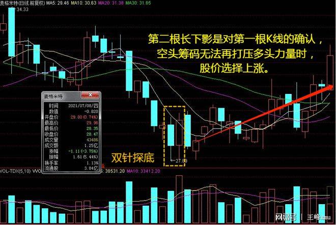 双针探底(双针探底一般会反弹多少)